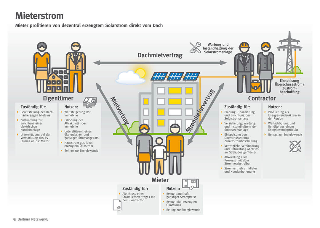 Informationsgrafik zur Funktionsweise von Mieterstrom
